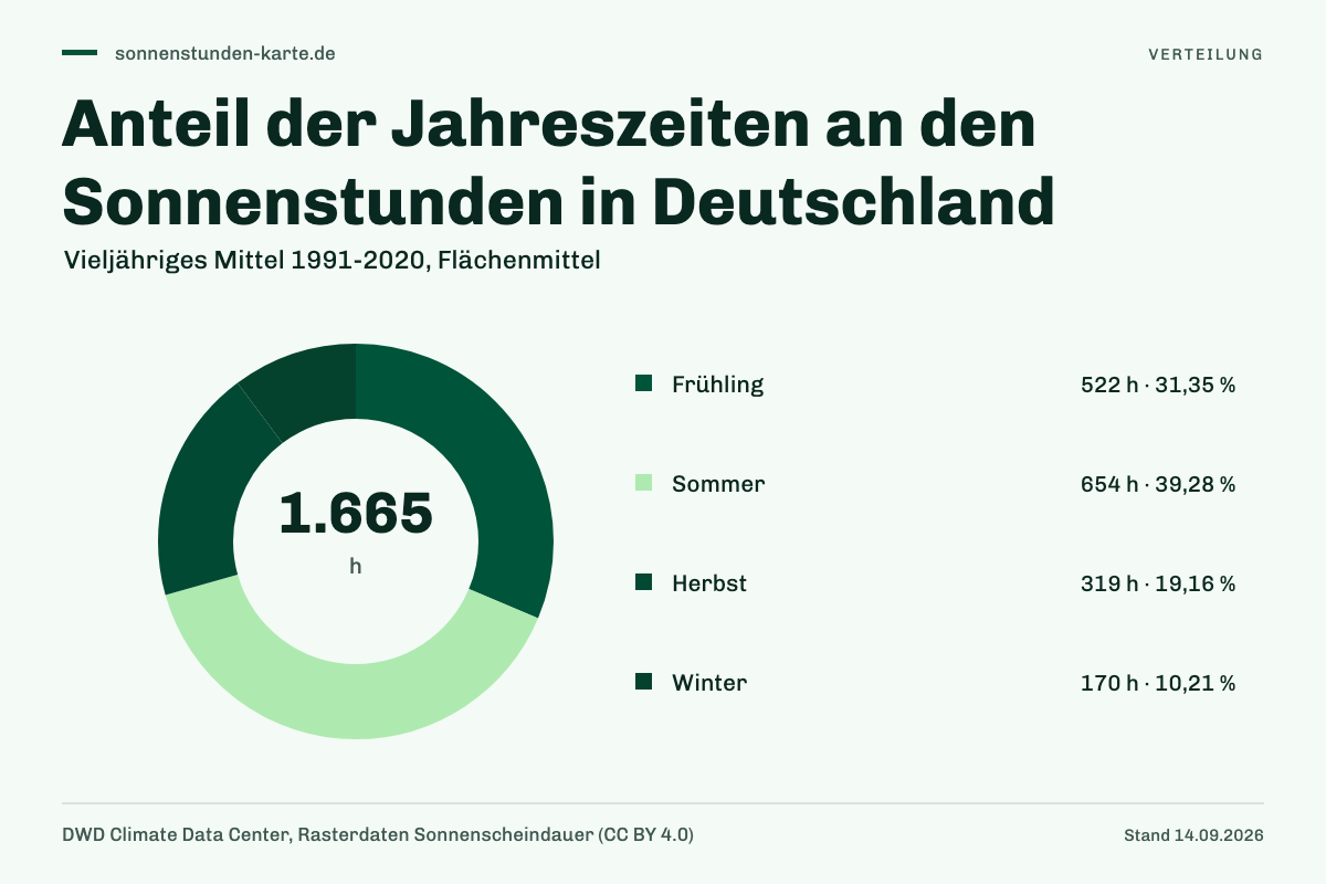 Anteil der Jahreszeiten an den Sonnenstunden in Deutschland. Frühling: 522 h; Sommer: 654 h; Herbst: 319 h; Winter: 170 h.