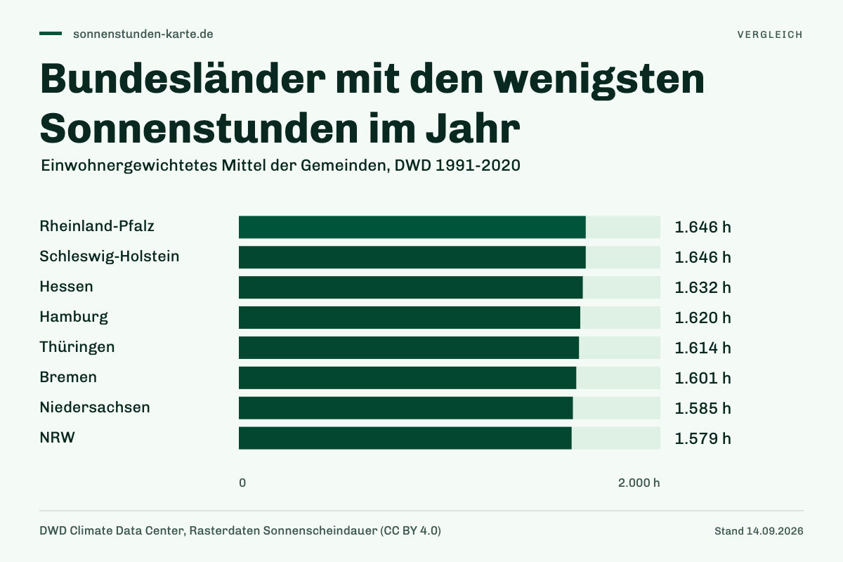 Bundesländer mit den wenigsten Sonnenstunden im Jahr. Rheinland-Pfalz: 1.646 h; Schleswig-Holstein: 1.646 h; Hessen: 1.632 h; Hamburg: 1.620 h; Thüringen: 1.614 h; Bremen: 1.601 h; Niedersachsen: 1.585 h; NRW: 1.579 h.