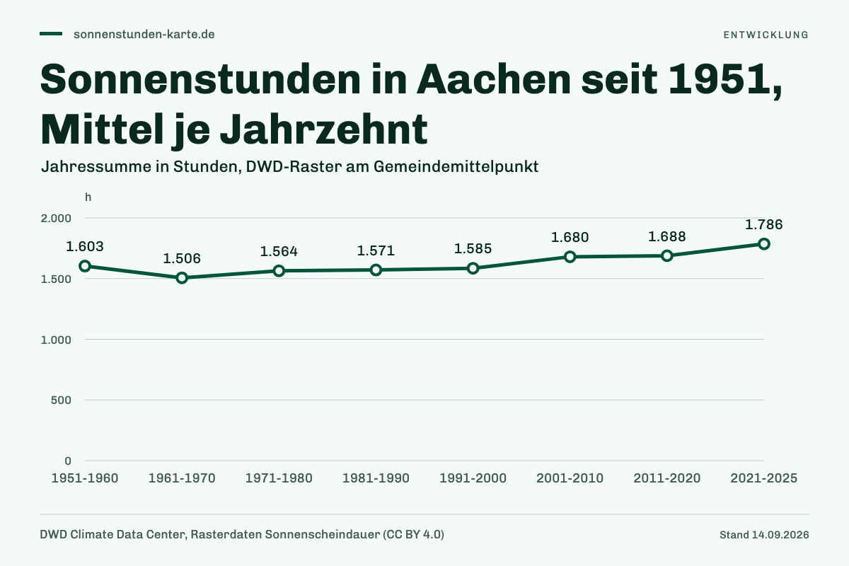 Sonnenstunden in Aachen seit 1951, Mittel je Jahrzehnt. 1951-1960: 1.603 h; 1961-1970: 1.506 h; 1971-1980: 1.564 h; 1981-1990: 1.571 h; 1991-2000: 1.585 h; 2001-2010: 1.680 h; 2011-2020: 1.688 h; 2021-2025: 1.786 h.