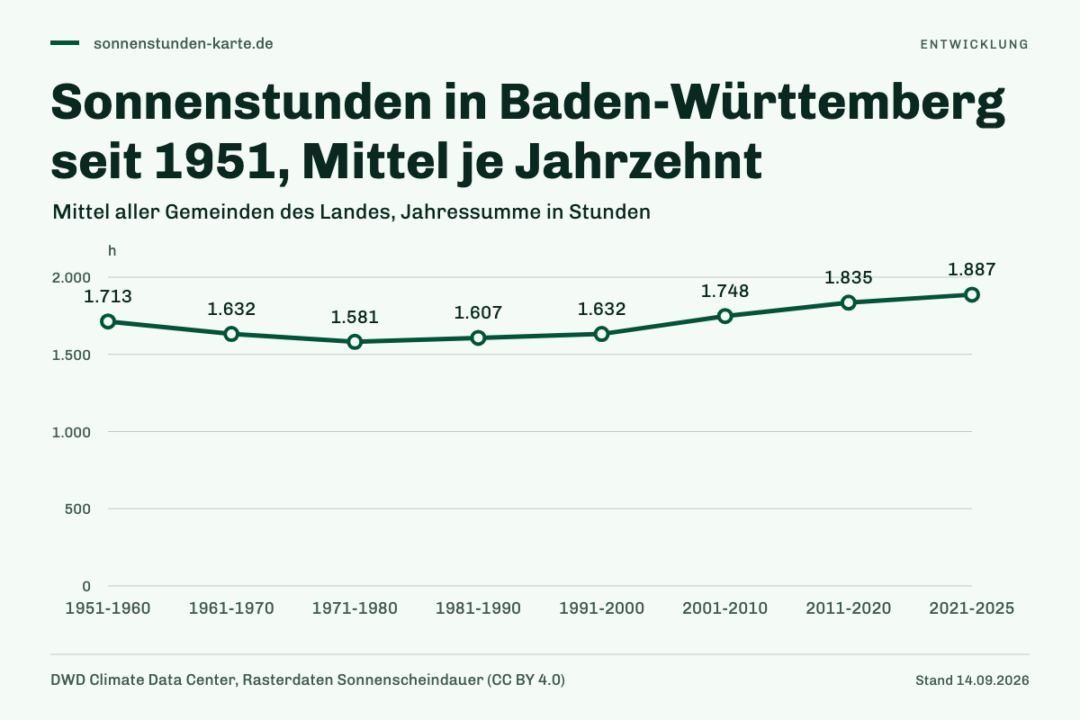 Sonnenstunden in Baden-Württemberg seit 1951, Mittel je Jahrzehnt. 1951-1960: 1.713 h; 1961-1970: 1.632 h; 1971-1980: 1.581 h; 1981-1990: 1.607 h; 1991-2000: 1.632 h; 2001-2010: 1.748 h; 2011-2020: 1.835 h; 2021-2025: 1.887 h.