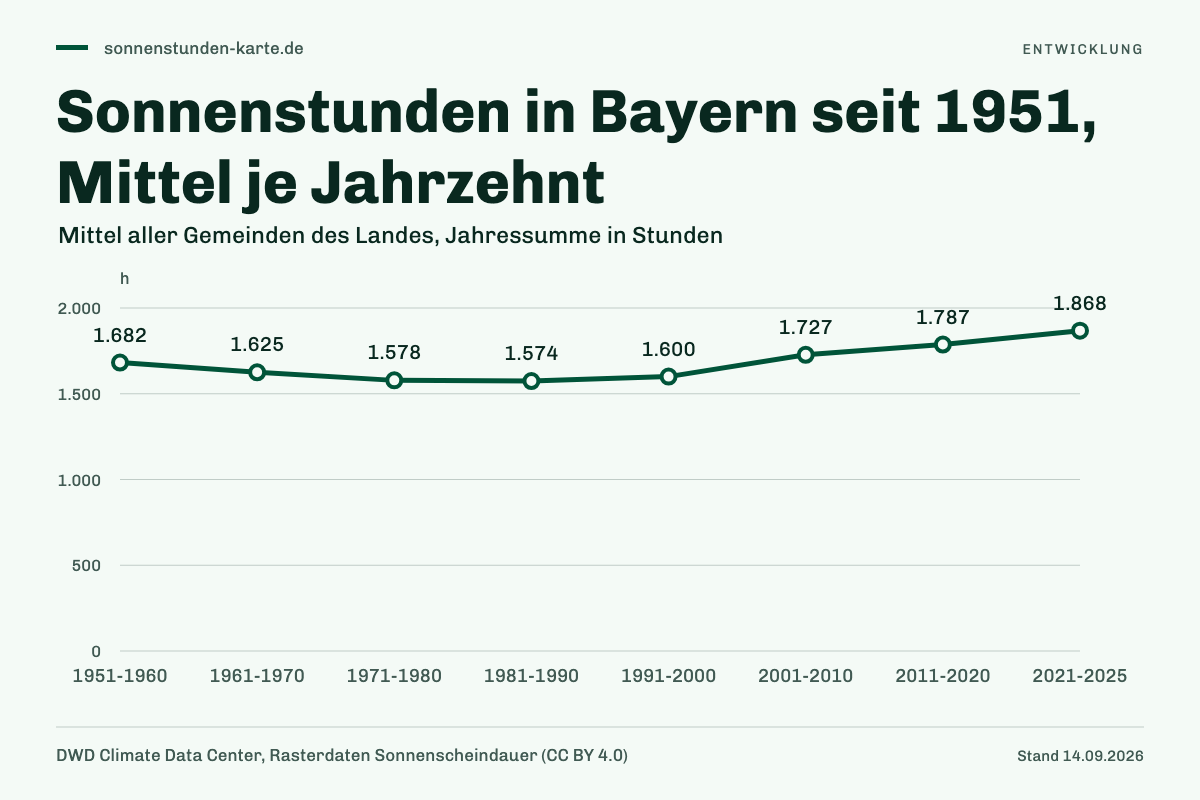 Sonnenstunden in Bayern seit 1951, Mittel je Jahrzehnt. 1951-1960: 1.682 h; 1961-1970: 1.625 h; 1971-1980: 1.578 h; 1981-1990: 1.574 h; 1991-2000: 1.600 h; 2001-2010: 1.727 h; 2011-2020: 1.787 h; 2021-2025: 1.868 h.