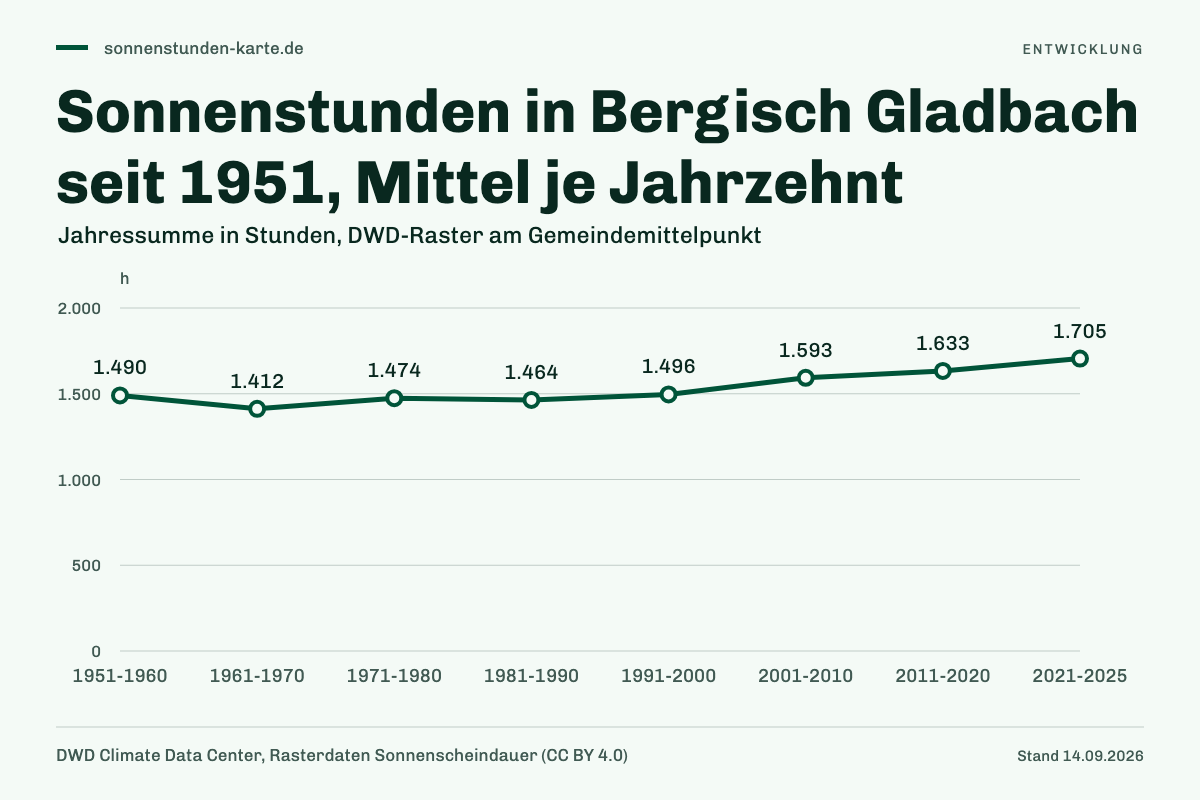 Sonnenstunden in Bergisch Gladbach seit 1951, Mittel je Jahrzehnt. 1951-1960: 1.490 h; 1961-1970: 1.412 h; 1971-1980: 1.474 h; 1981-1990: 1.464 h; 1991-2000: 1.496 h; 2001-2010: 1.593 h; 2011-2020: 1.633 h; 2021-2025: 1.705 h.