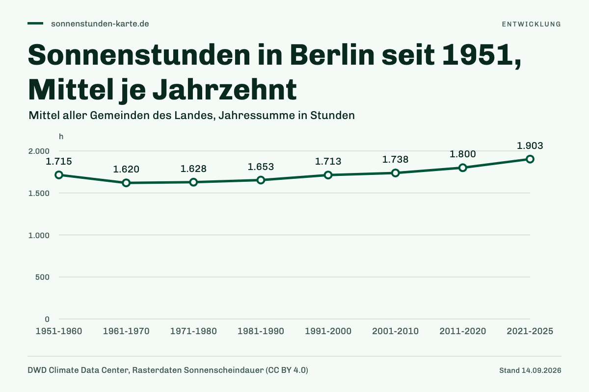 Sonnenstunden in Berlin seit 1951, Mittel je Jahrzehnt. 1951-1960: 1.715 h; 1961-1970: 1.620 h; 1971-1980: 1.628 h; 1981-1990: 1.653 h; 1991-2000: 1.713 h; 2001-2010: 1.738 h; 2011-2020: 1.800 h; 2021-2025: 1.903 h.