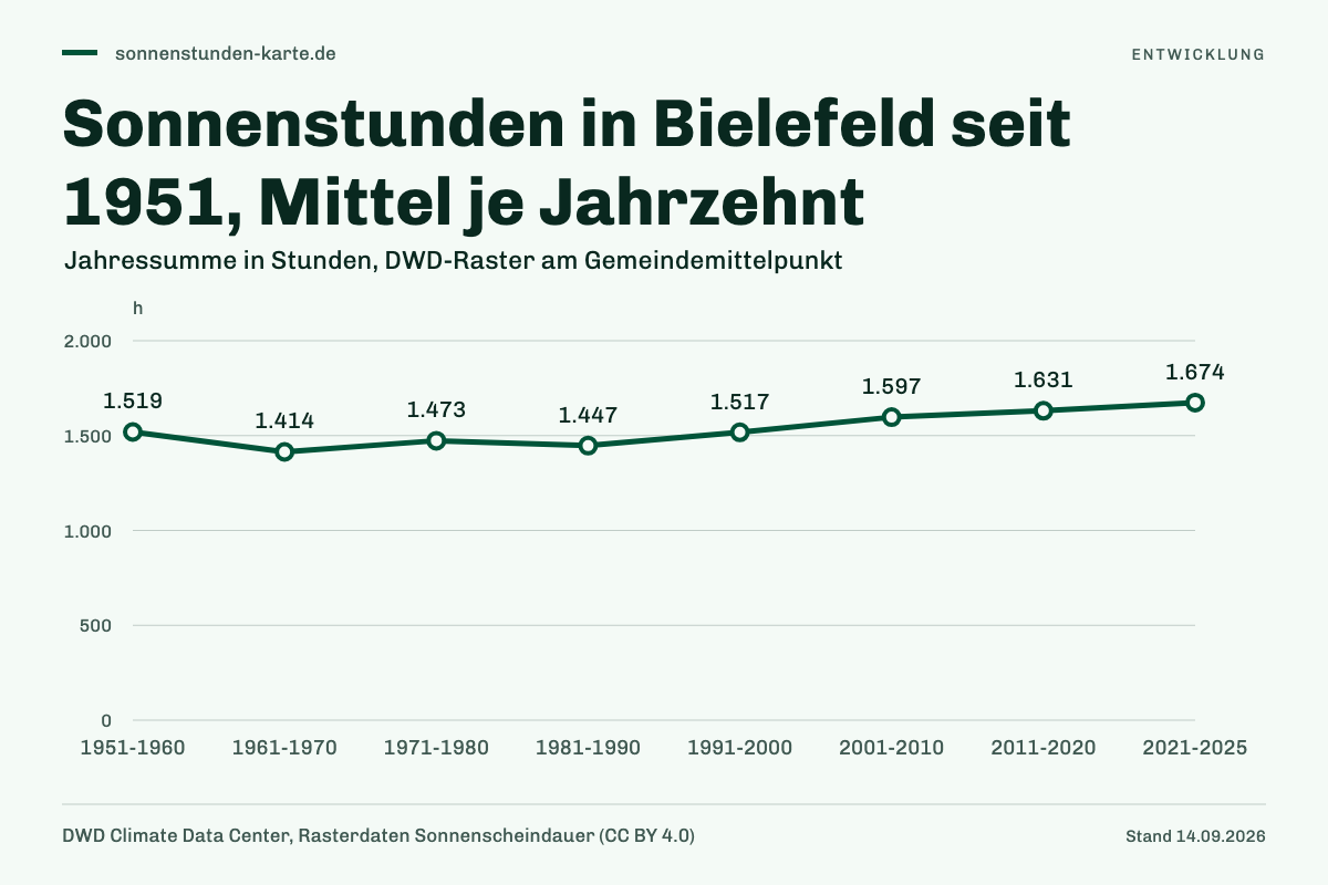 Sonnenstunden in Bielefeld seit 1951, Mittel je Jahrzehnt. 1951-1960: 1.519 h; 1961-1970: 1.414 h; 1971-1980: 1.473 h; 1981-1990: 1.447 h; 1991-2000: 1.517 h; 2001-2010: 1.597 h; 2011-2020: 1.631 h; 2021-2025: 1.674 h.