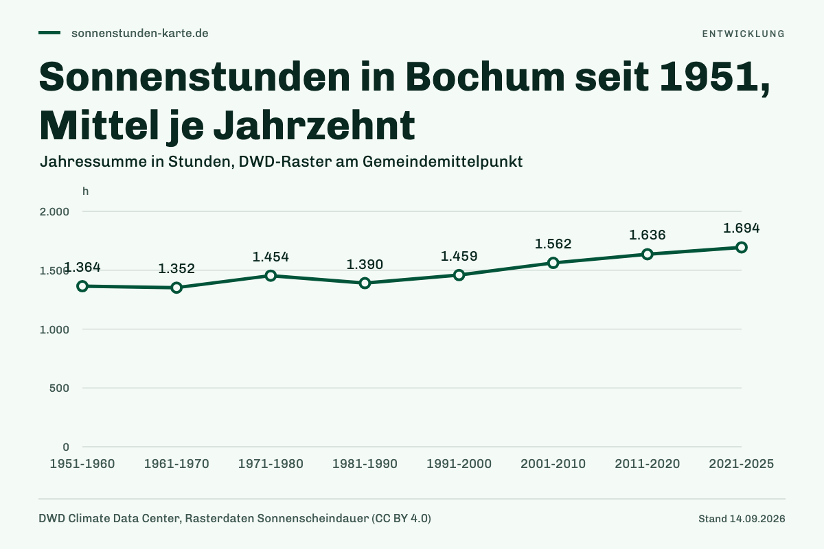 Sonnenstunden in Bochum seit 1951, Mittel je Jahrzehnt. 1951-1960: 1.364 h; 1961-1970: 1.352 h; 1971-1980: 1.454 h; 1981-1990: 1.390 h; 1991-2000: 1.459 h; 2001-2010: 1.562 h; 2011-2020: 1.636 h; 2021-2025: 1.694 h.