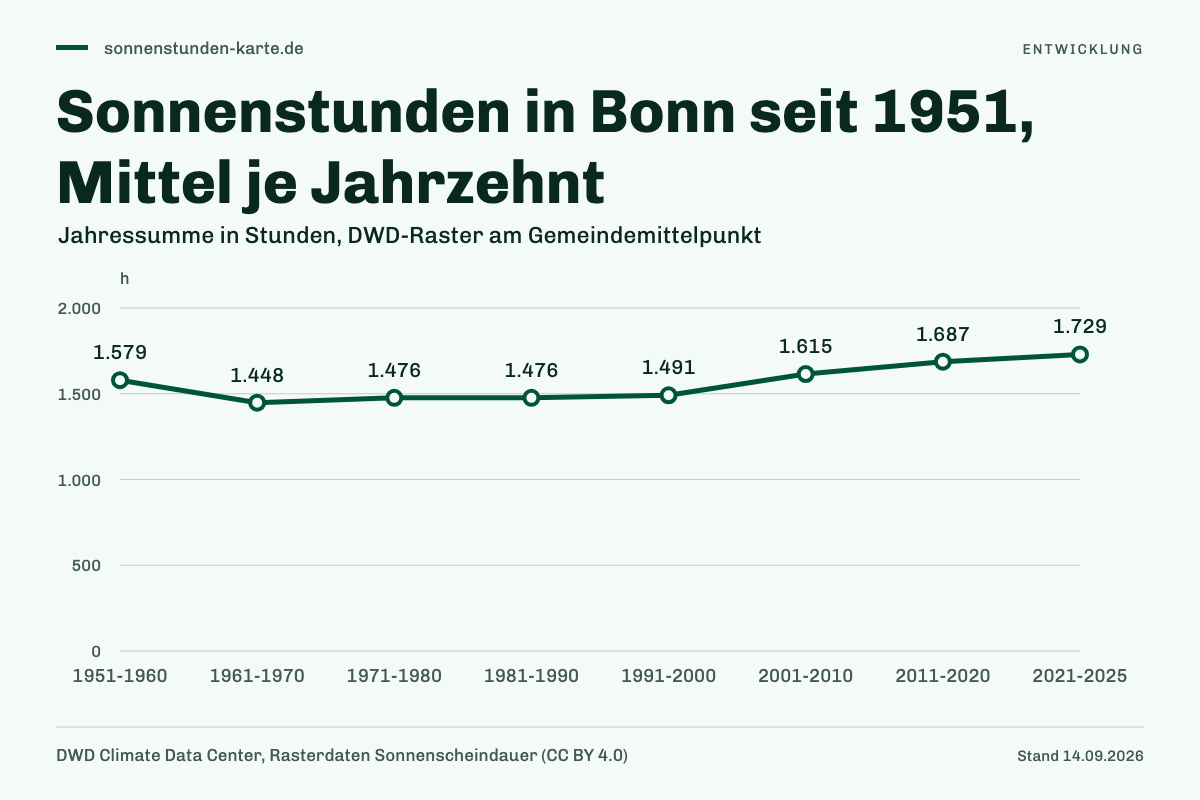 Sonnenstunden in Bonn seit 1951, Mittel je Jahrzehnt. 1951-1960: 1.579 h; 1961-1970: 1.448 h; 1971-1980: 1.476 h; 1981-1990: 1.476 h; 1991-2000: 1.491 h; 2001-2010: 1.615 h; 2011-2020: 1.687 h; 2021-2025: 1.729 h.