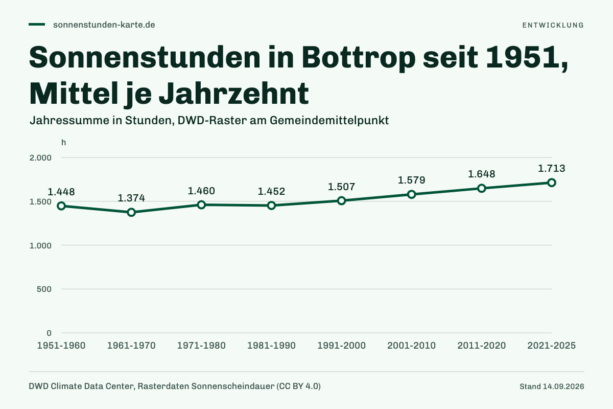 Sonnenstunden in Bottrop seit 1951, Mittel je Jahrzehnt. 1951-1960: 1.448 h; 1961-1970: 1.374 h; 1971-1980: 1.460 h; 1981-1990: 1.452 h; 1991-2000: 1.507 h; 2001-2010: 1.579 h; 2011-2020: 1.648 h; 2021-2025: 1.713 h.