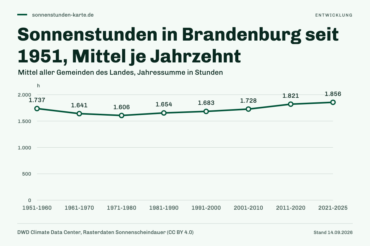 Sonnenstunden in Brandenburg seit 1951, Mittel je Jahrzehnt. 1951-1960: 1.737 h; 1961-1970: 1.641 h; 1971-1980: 1.606 h; 1981-1990: 1.654 h; 1991-2000: 1.683 h; 2001-2010: 1.728 h; 2011-2020: 1.821 h; 2021-2025: 1.856 h.