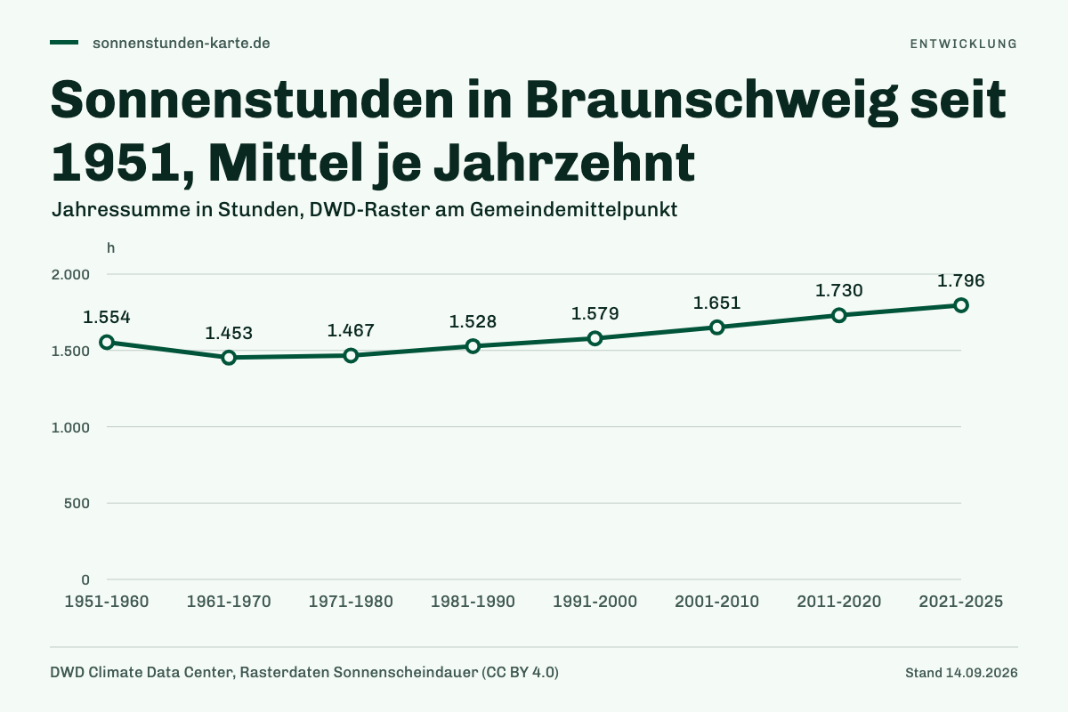 Sonnenstunden in Braunschweig seit 1951, Mittel je Jahrzehnt. 1951-1960: 1.554 h; 1961-1970: 1.453 h; 1971-1980: 1.467 h; 1981-1990: 1.528 h; 1991-2000: 1.579 h; 2001-2010: 1.651 h; 2011-2020: 1.730 h; 2021-2025: 1.796 h.
