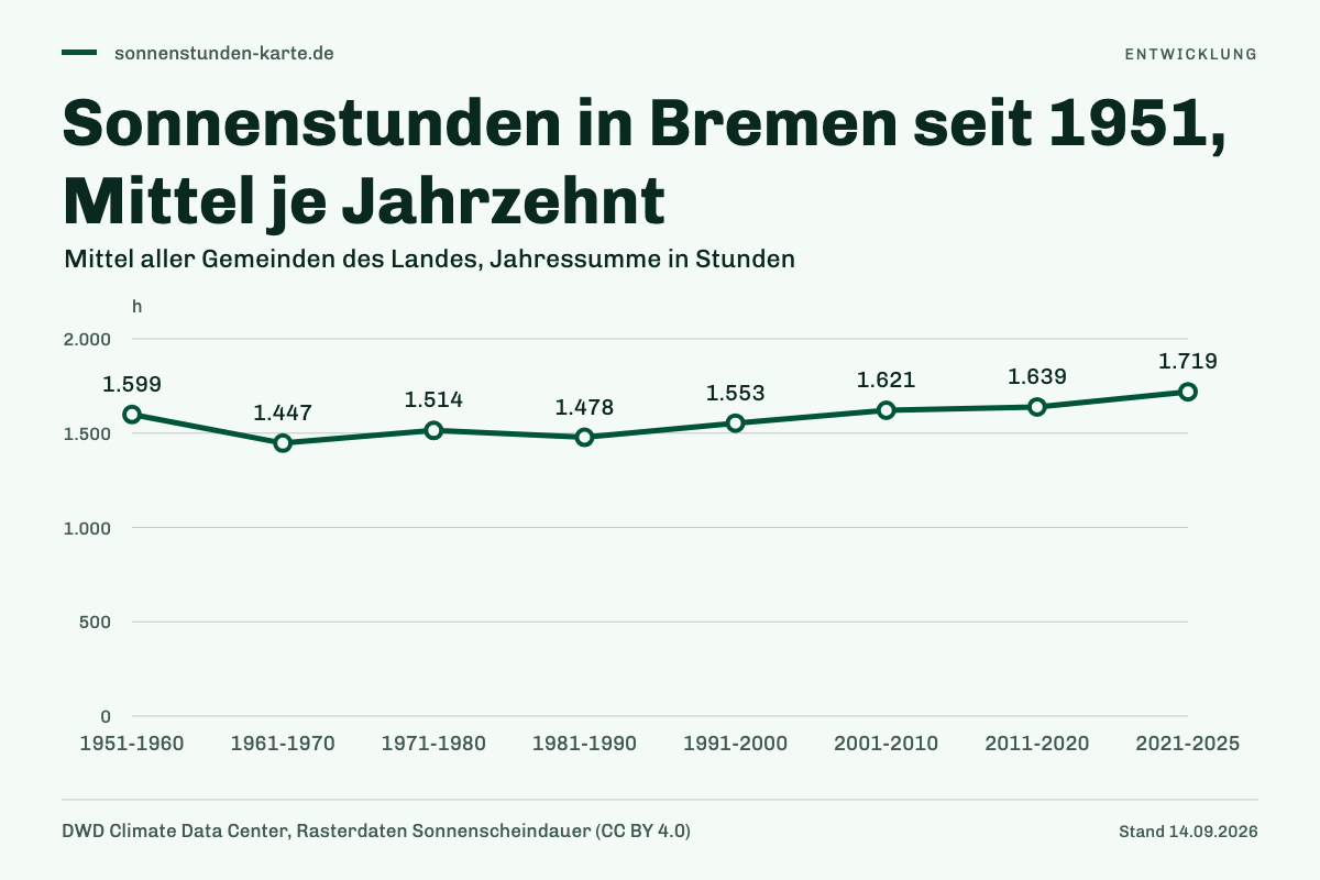 Sonnenstunden in Bremen seit 1951, Mittel je Jahrzehnt. 1951-1960: 1.599 h; 1961-1970: 1.447 h; 1971-1980: 1.514 h; 1981-1990: 1.478 h; 1991-2000: 1.553 h; 2001-2010: 1.621 h; 2011-2020: 1.639 h; 2021-2025: 1.719 h.