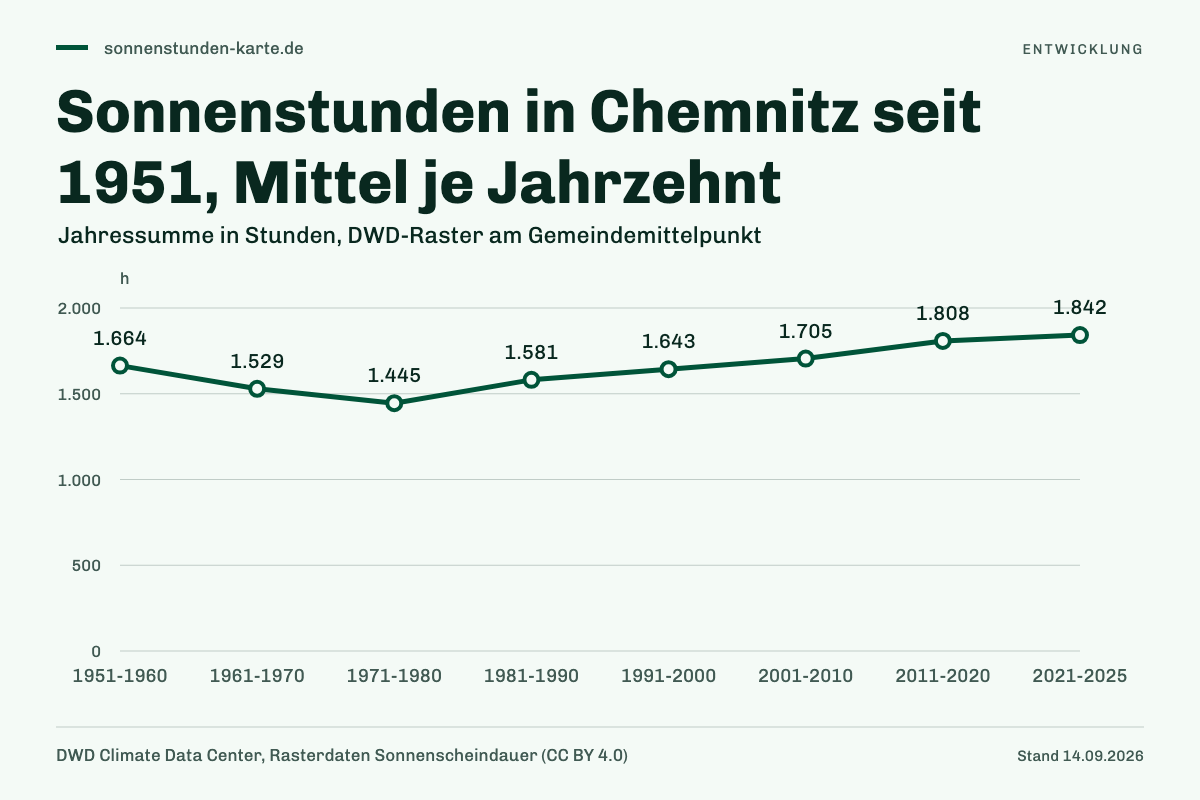 Sonnenstunden in Chemnitz seit 1951, Mittel je Jahrzehnt. 1951-1960: 1.664 h; 1961-1970: 1.529 h; 1971-1980: 1.445 h; 1981-1990: 1.581 h; 1991-2000: 1.643 h; 2001-2010: 1.705 h; 2011-2020: 1.808 h; 2021-2025: 1.842 h.
