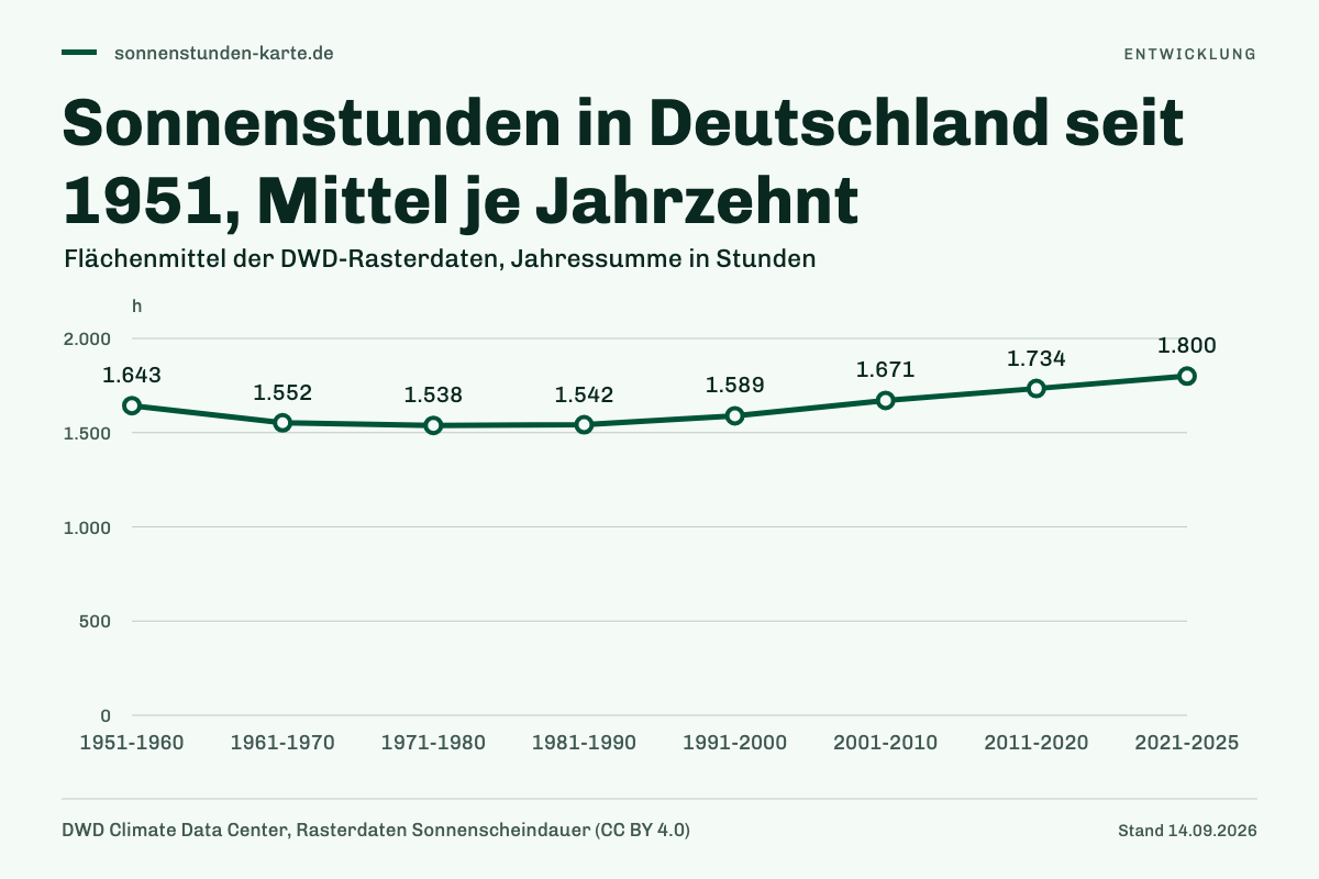 Sonnenstunden in Deutschland seit 1951, Mittel je Jahrzehnt. 1951-1960: 1.643 h; 1961-1970: 1.552 h; 1971-1980: 1.538 h; 1981-1990: 1.542 h; 1991-2000: 1.589 h; 2001-2010: 1.671 h; 2011-2020: 1.734 h; 2021-2025: 1.800 h.