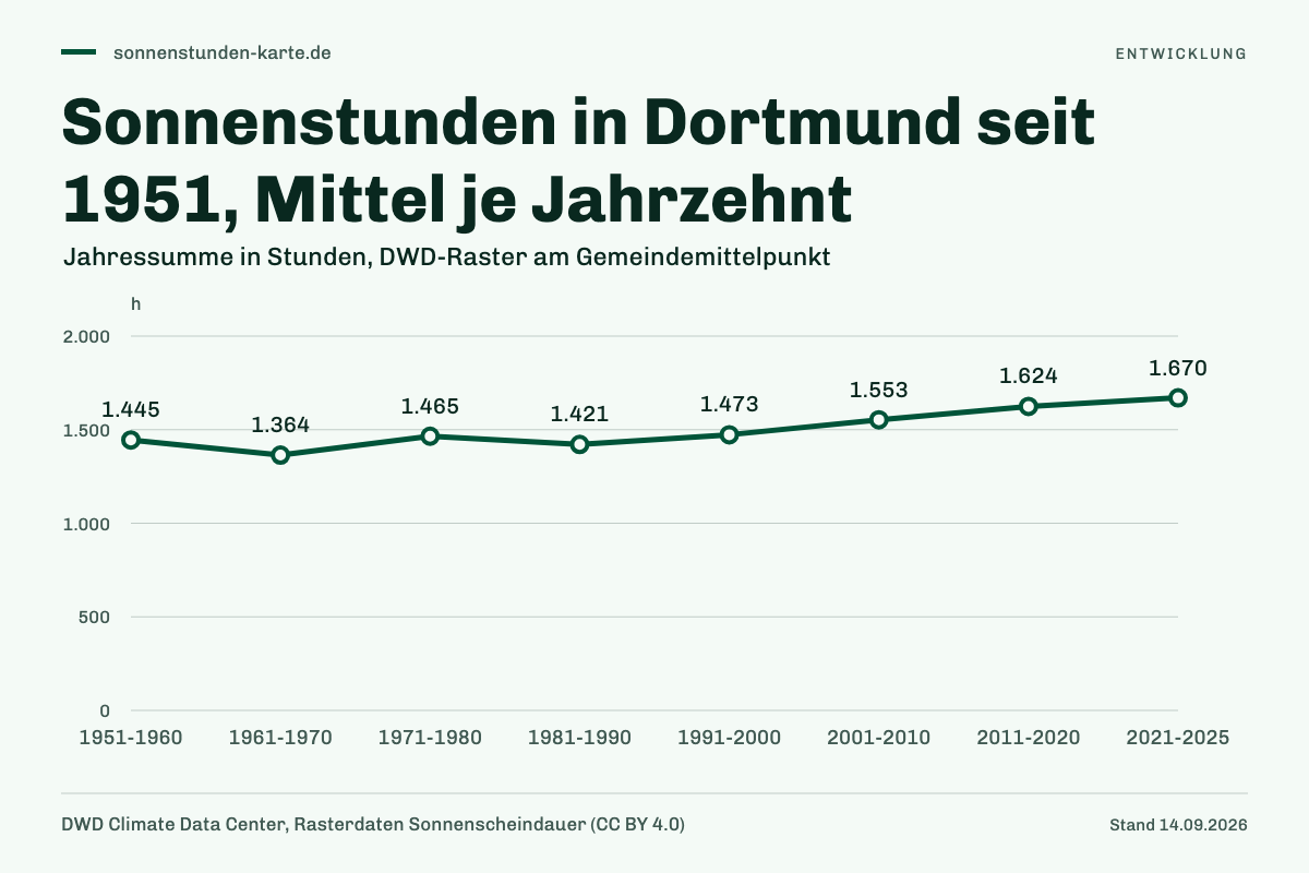 Sonnenstunden in Dortmund seit 1951, Mittel je Jahrzehnt. 1951-1960: 1.445 h; 1961-1970: 1.364 h; 1971-1980: 1.465 h; 1981-1990: 1.421 h; 1991-2000: 1.473 h; 2001-2010: 1.553 h; 2011-2020: 1.624 h; 2021-2025: 1.670 h.