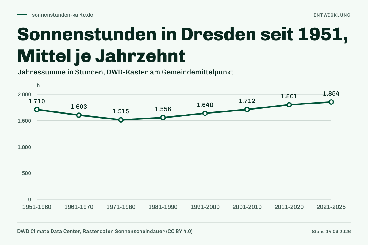 Sonnenstunden in Dresden seit 1951, Mittel je Jahrzehnt. 1951-1960: 1.710 h; 1961-1970: 1.603 h; 1971-1980: 1.515 h; 1981-1990: 1.556 h; 1991-2000: 1.640 h; 2001-2010: 1.712 h; 2011-2020: 1.801 h; 2021-2025: 1.854 h.