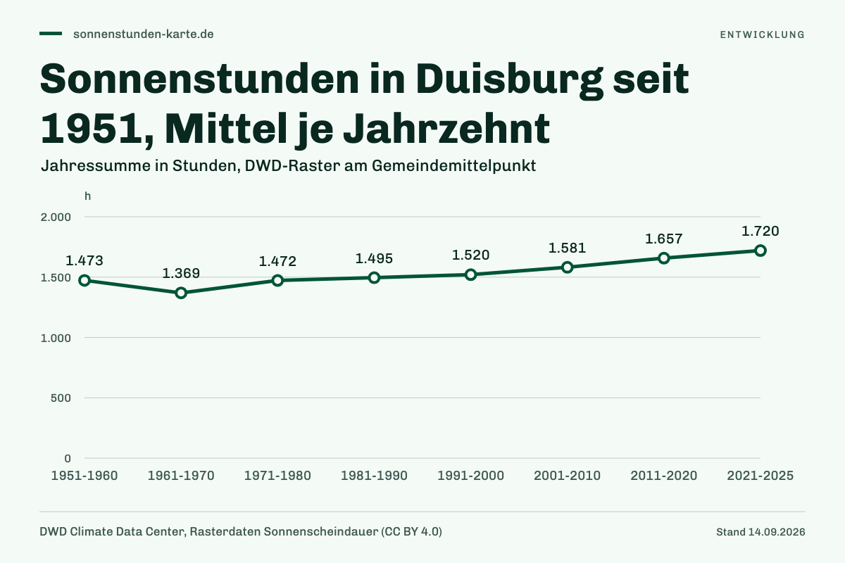 Sonnenstunden in Duisburg seit 1951, Mittel je Jahrzehnt. 1951-1960: 1.473 h; 1961-1970: 1.369 h; 1971-1980: 1.472 h; 1981-1990: 1.495 h; 1991-2000: 1.520 h; 2001-2010: 1.581 h; 2011-2020: 1.657 h; 2021-2025: 1.720 h.