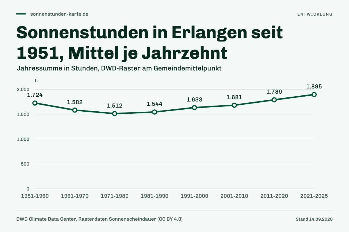 Sonnenstunden in Erlangen seit 1951, Mittel je Jahrzehnt. 1951-1960: 1.724 h; 1961-1970: 1.582 h; 1971-1980: 1.512 h; 1981-1990: 1.544 h; 1991-2000: 1.633 h; 2001-2010: 1.681 h; 2011-2020: 1.789 h; 2021-2025: 1.895 h.