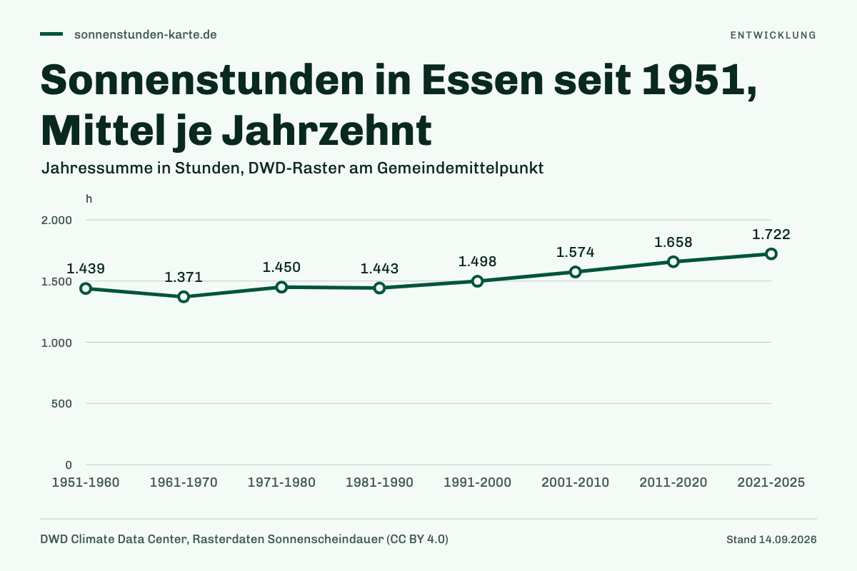 Sonnenstunden in Essen seit 1951, Mittel je Jahrzehnt. 1951-1960: 1.439 h; 1961-1970: 1.371 h; 1971-1980: 1.450 h; 1981-1990: 1.443 h; 1991-2000: 1.498 h; 2001-2010: 1.574 h; 2011-2020: 1.658 h; 2021-2025: 1.722 h.