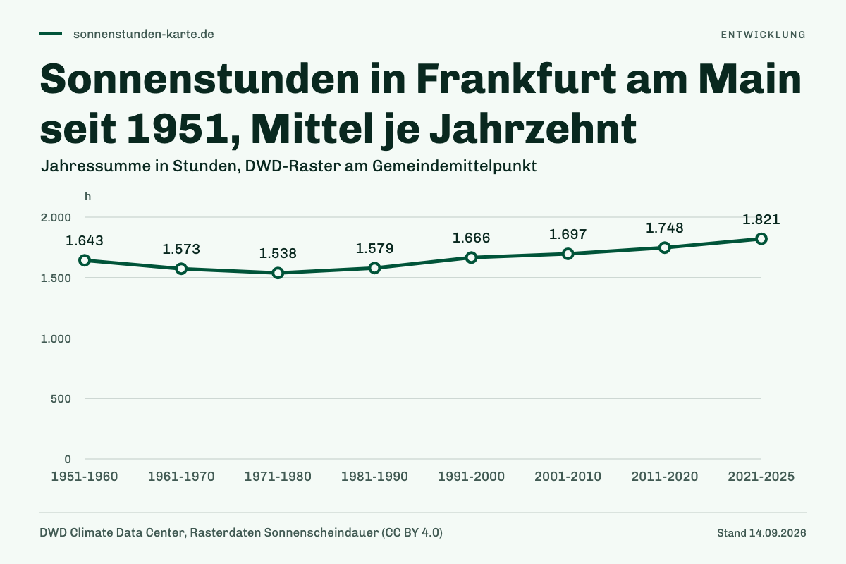 Sonnenstunden in Frankfurt am Main seit 1951, Mittel je Jahrzehnt. 1951-1960: 1.643 h; 1961-1970: 1.573 h; 1971-1980: 1.538 h; 1981-1990: 1.579 h; 1991-2000: 1.666 h; 2001-2010: 1.697 h; 2011-2020: 1.748 h; 2021-2025: 1.821 h.
