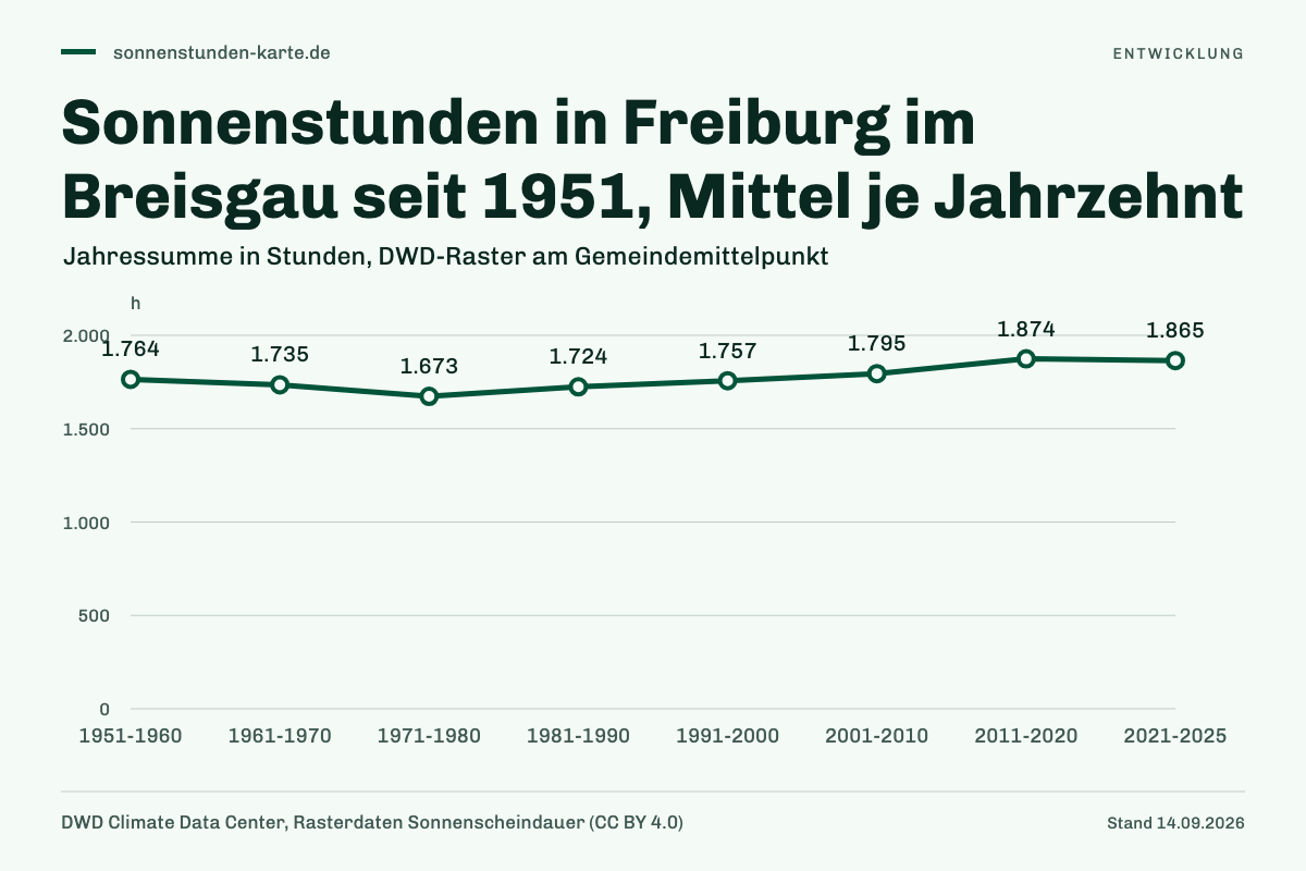 Sonnenstunden in Freiburg im Breisgau seit 1951, Mittel je Jahrzehnt. 1951-1960: 1.764 h; 1961-1970: 1.735 h; 1971-1980: 1.673 h; 1981-1990: 1.724 h; 1991-2000: 1.757 h; 2001-2010: 1.795 h; 2011-2020: 1.874 h; 2021-2025: 1.865 h.