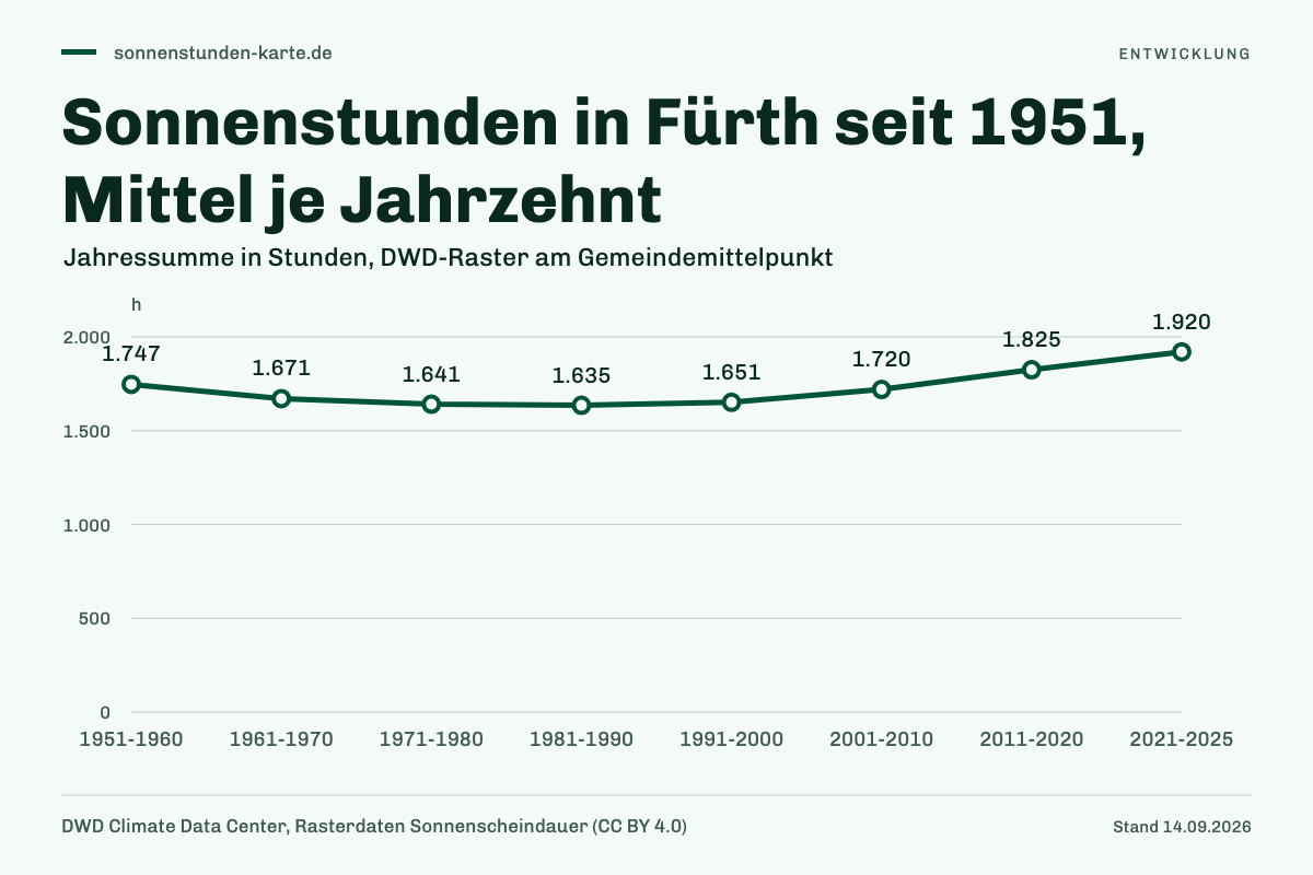 Sonnenstunden in Fürth seit 1951, Mittel je Jahrzehnt. 1951-1960: 1.747 h; 1961-1970: 1.671 h; 1971-1980: 1.641 h; 1981-1990: 1.635 h; 1991-2000: 1.651 h; 2001-2010: 1.720 h; 2011-2020: 1.825 h; 2021-2025: 1.920 h.