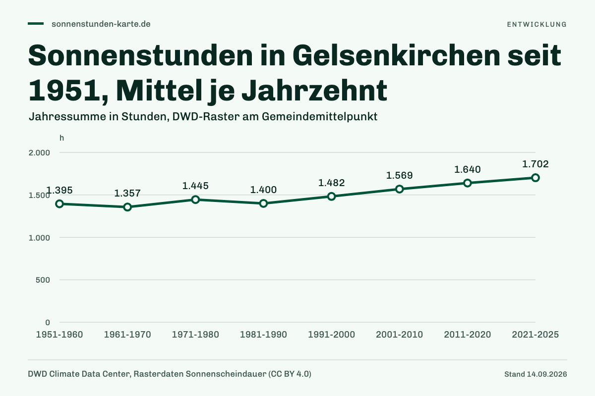 Sonnenstunden in Gelsenkirchen seit 1951, Mittel je Jahrzehnt. 1951-1960: 1.395 h; 1961-1970: 1.357 h; 1971-1980: 1.445 h; 1981-1990: 1.400 h; 1991-2000: 1.482 h; 2001-2010: 1.569 h; 2011-2020: 1.640 h; 2021-2025: 1.702 h.