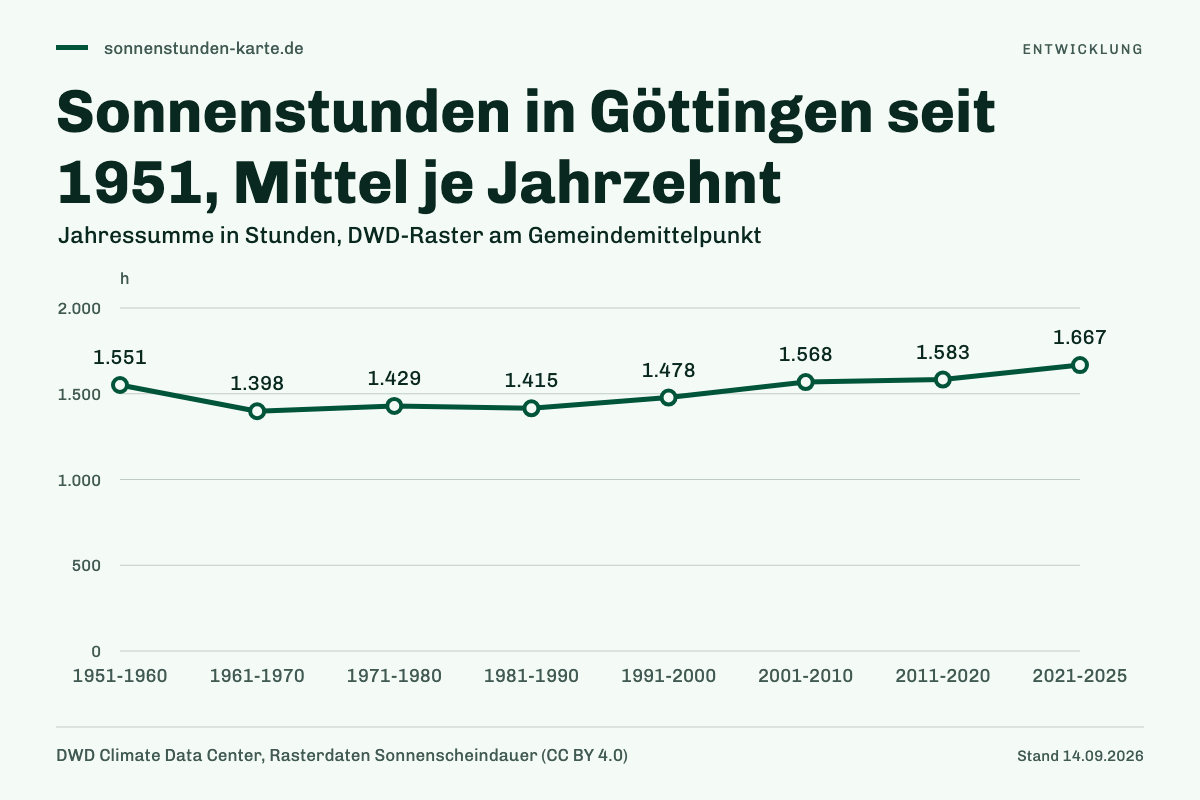 Sonnenstunden in Göttingen seit 1951, Mittel je Jahrzehnt. 1951-1960: 1.551 h; 1961-1970: 1.398 h; 1971-1980: 1.429 h; 1981-1990: 1.415 h; 1991-2000: 1.478 h; 2001-2010: 1.568 h; 2011-2020: 1.583 h; 2021-2025: 1.667 h.