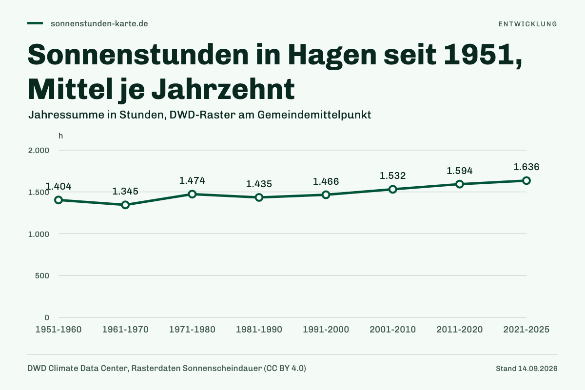 Sonnenstunden in Hagen seit 1951, Mittel je Jahrzehnt. 1951-1960: 1.404 h; 1961-1970: 1.345 h; 1971-1980: 1.474 h; 1981-1990: 1.435 h; 1991-2000: 1.466 h; 2001-2010: 1.532 h; 2011-2020: 1.594 h; 2021-2025: 1.636 h.