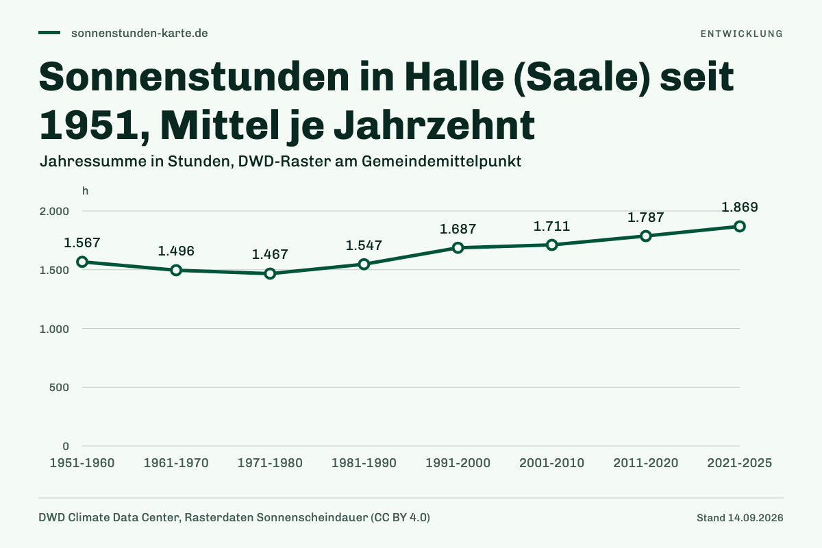 Sonnenstunden in Halle (Saale) seit 1951, Mittel je Jahrzehnt. 1951-1960: 1.567 h; 1961-1970: 1.496 h; 1971-1980: 1.467 h; 1981-1990: 1.547 h; 1991-2000: 1.687 h; 2001-2010: 1.711 h; 2011-2020: 1.787 h; 2021-2025: 1.869 h.
