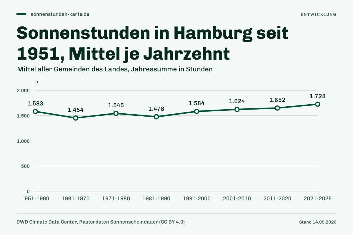 Sonnenstunden in Hamburg seit 1951, Mittel je Jahrzehnt. 1951-1960: 1.583 h; 1961-1970: 1.454 h; 1971-1980: 1.545 h; 1981-1990: 1.478 h; 1991-2000: 1.584 h; 2001-2010: 1.624 h; 2011-2020: 1.652 h; 2021-2025: 1.728 h.