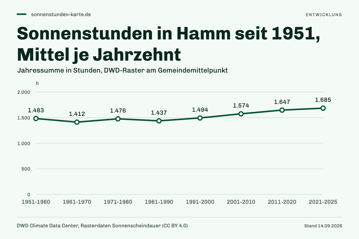 Sonnenstunden in Hamm seit 1951, Mittel je Jahrzehnt. 1951-1960: 1.483 h; 1961-1970: 1.412 h; 1971-1980: 1.476 h; 1981-1990: 1.437 h; 1991-2000: 1.494 h; 2001-2010: 1.574 h; 2011-2020: 1.647 h; 2021-2025: 1.685 h.