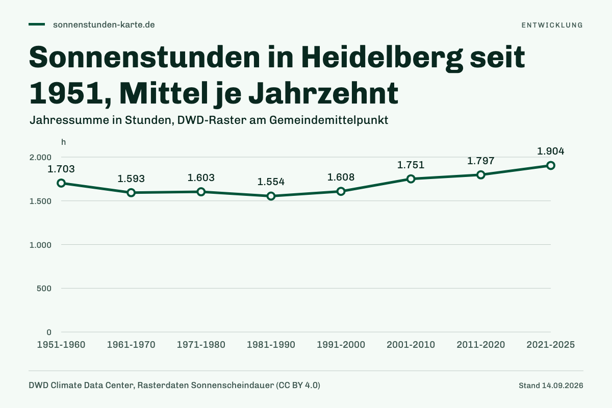 Sonnenstunden in Heidelberg seit 1951, Mittel je Jahrzehnt. 1951-1960: 1.703 h; 1961-1970: 1.593 h; 1971-1980: 1.603 h; 1981-1990: 1.554 h; 1991-2000: 1.608 h; 2001-2010: 1.751 h; 2011-2020: 1.797 h; 2021-2025: 1.904 h.