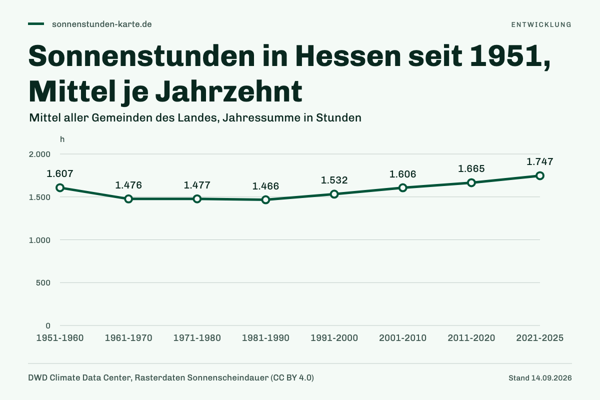 Sonnenstunden in Hessen seit 1951, Mittel je Jahrzehnt. 1951-1960: 1.607 h; 1961-1970: 1.476 h; 1971-1980: 1.477 h; 1981-1990: 1.466 h; 1991-2000: 1.532 h; 2001-2010: 1.606 h; 2011-2020: 1.665 h; 2021-2025: 1.747 h.