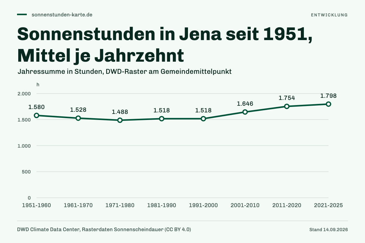 Sonnenstunden in Jena seit 1951, Mittel je Jahrzehnt. 1951-1960: 1.580 h; 1961-1970: 1.528 h; 1971-1980: 1.488 h; 1981-1990: 1.518 h; 1991-2000: 1.518 h; 2001-2010: 1.646 h; 2011-2020: 1.754 h; 2021-2025: 1.798 h.