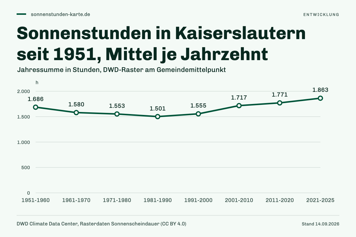 Sonnenstunden in Kaiserslautern seit 1951, Mittel je Jahrzehnt. 1951-1960: 1.686 h; 1961-1970: 1.580 h; 1971-1980: 1.553 h; 1981-1990: 1.501 h; 1991-2000: 1.555 h; 2001-2010: 1.717 h; 2011-2020: 1.771 h; 2021-2025: 1.863 h.