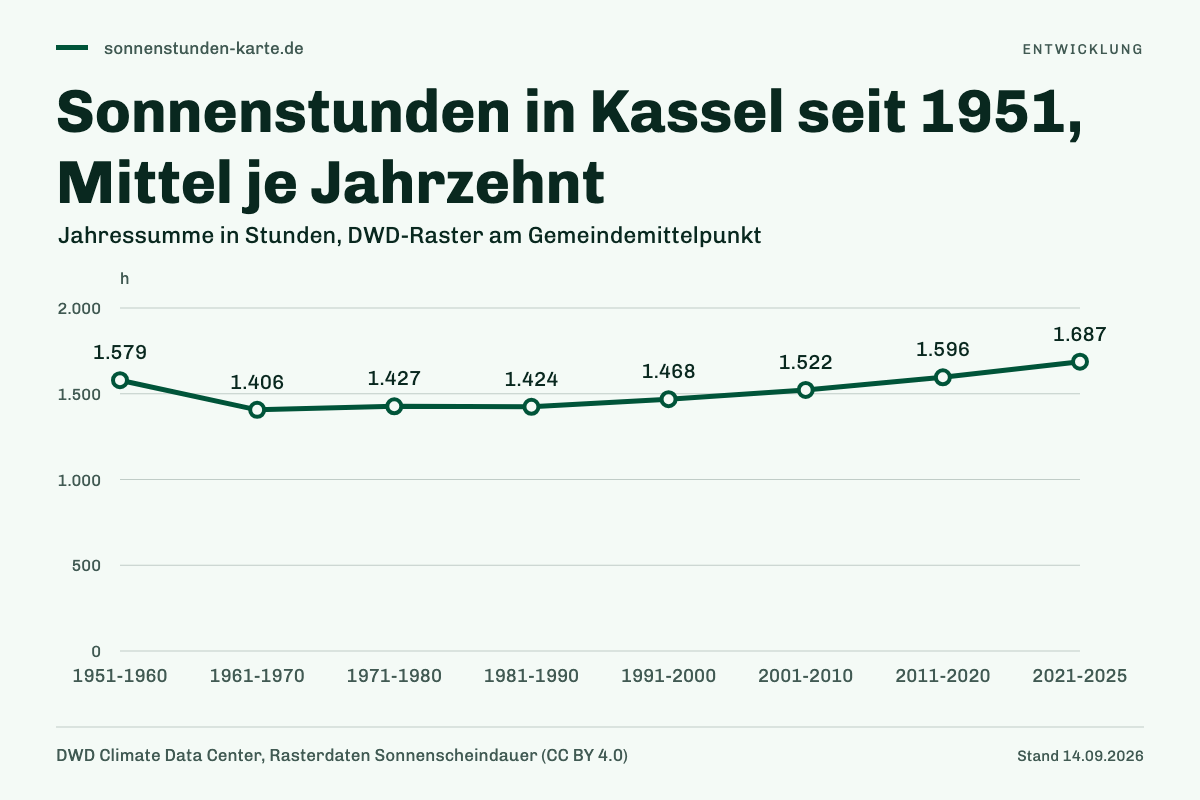 Sonnenstunden in Kassel seit 1951, Mittel je Jahrzehnt. 1951-1960: 1.579 h; 1961-1970: 1.406 h; 1971-1980: 1.427 h; 1981-1990: 1.424 h; 1991-2000: 1.468 h; 2001-2010: 1.522 h; 2011-2020: 1.596 h; 2021-2025: 1.687 h.