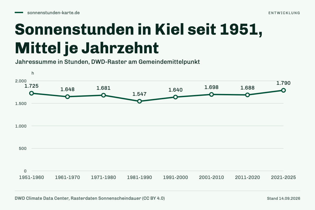 Sonnenstunden in Kiel seit 1951, Mittel je Jahrzehnt. 1951-1960: 1.725 h; 1961-1970: 1.648 h; 1971-1980: 1.681 h; 1981-1990: 1.547 h; 1991-2000: 1.640 h; 2001-2010: 1.698 h; 2011-2020: 1.688 h; 2021-2025: 1.790 h.