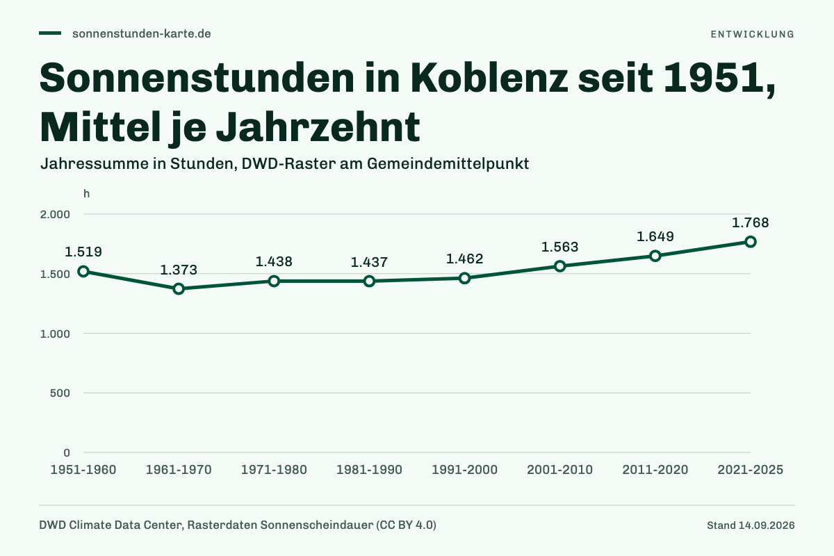 Sonnenstunden in Koblenz seit 1951, Mittel je Jahrzehnt. 1951-1960: 1.519 h; 1961-1970: 1.373 h; 1971-1980: 1.438 h; 1981-1990: 1.437 h; 1991-2000: 1.462 h; 2001-2010: 1.563 h; 2011-2020: 1.649 h; 2021-2025: 1.768 h.