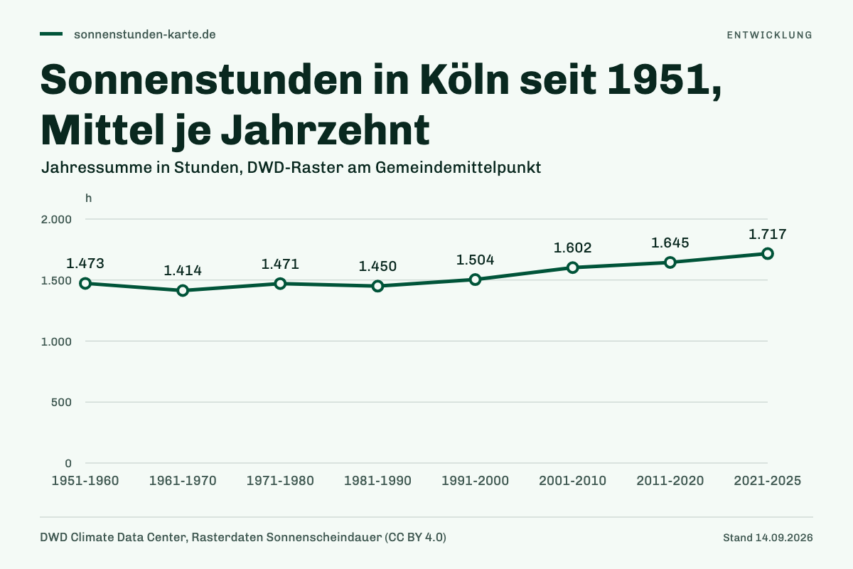 Sonnenstunden in Köln seit 1951, Mittel je Jahrzehnt. 1951-1960: 1.473 h; 1961-1970: 1.414 h; 1971-1980: 1.471 h; 1981-1990: 1.450 h; 1991-2000: 1.504 h; 2001-2010: 1.602 h; 2011-2020: 1.645 h; 2021-2025: 1.717 h.