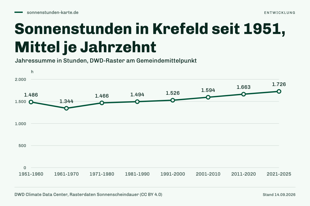 Sonnenstunden in Krefeld seit 1951, Mittel je Jahrzehnt. 1951-1960: 1.486 h; 1961-1970: 1.344 h; 1971-1980: 1.466 h; 1981-1990: 1.494 h; 1991-2000: 1.526 h; 2001-2010: 1.594 h; 2011-2020: 1.663 h; 2021-2025: 1.726 h.