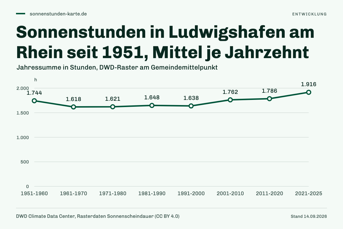 Sonnenstunden in Ludwigshafen am Rhein seit 1951, Mittel je Jahrzehnt. 1951-1960: 1.744 h; 1961-1970: 1.618 h; 1971-1980: 1.621 h; 1981-1990: 1.648 h; 1991-2000: 1.638 h; 2001-2010: 1.762 h; 2011-2020: 1.786 h; 2021-2025: 1.916 h.