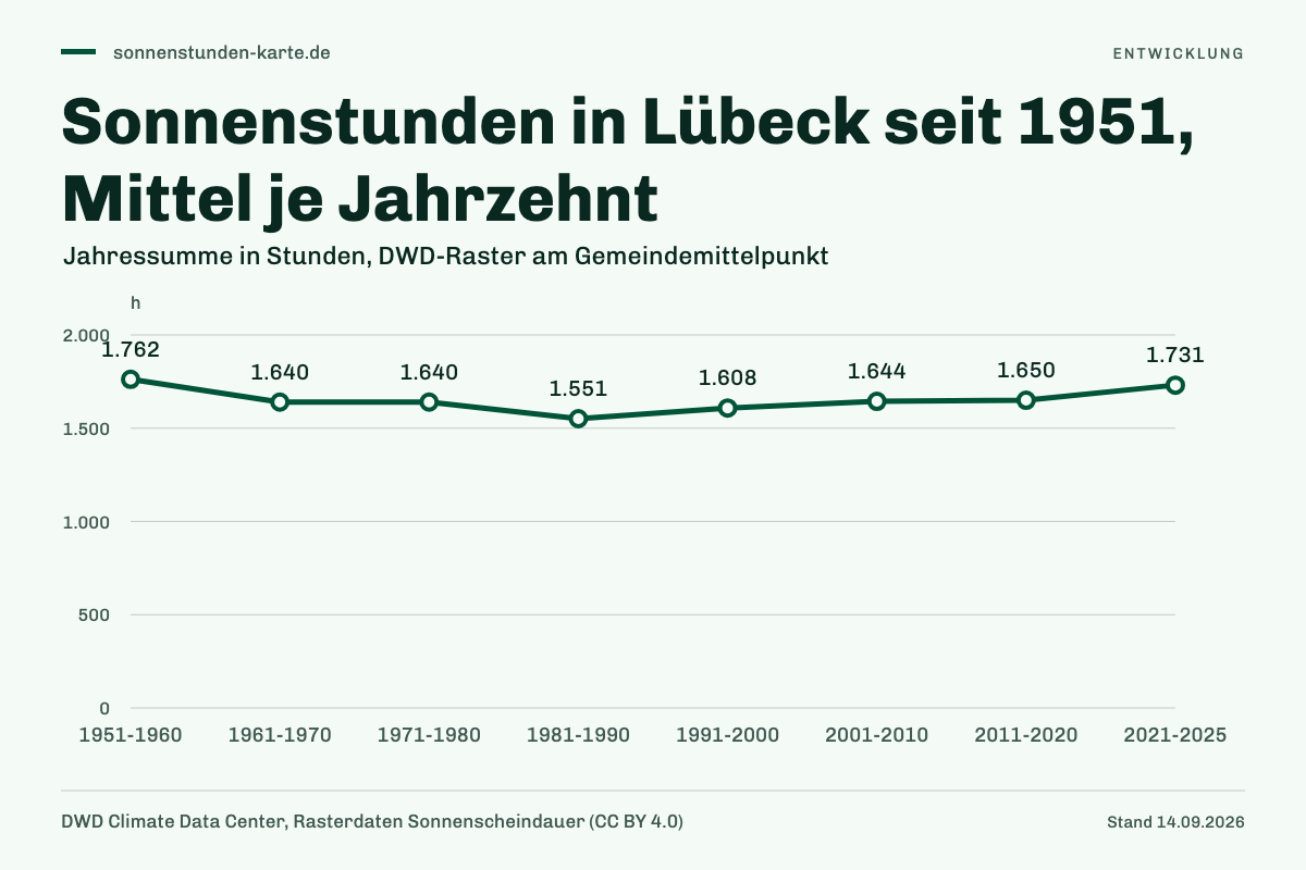 Sonnenstunden in Lübeck seit 1951, Mittel je Jahrzehnt. 1951-1960: 1.762 h; 1961-1970: 1.640 h; 1971-1980: 1.640 h; 1981-1990: 1.551 h; 1991-2000: 1.608 h; 2001-2010: 1.644 h; 2011-2020: 1.650 h; 2021-2025: 1.731 h.