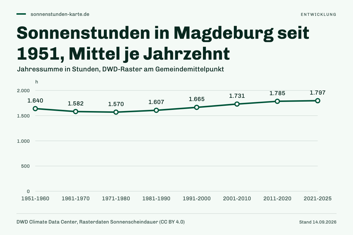 Sonnenstunden in Magdeburg seit 1951, Mittel je Jahrzehnt. 1951-1960: 1.640 h; 1961-1970: 1.582 h; 1971-1980: 1.570 h; 1981-1990: 1.607 h; 1991-2000: 1.665 h; 2001-2010: 1.731 h; 2011-2020: 1.785 h; 2021-2025: 1.797 h.
