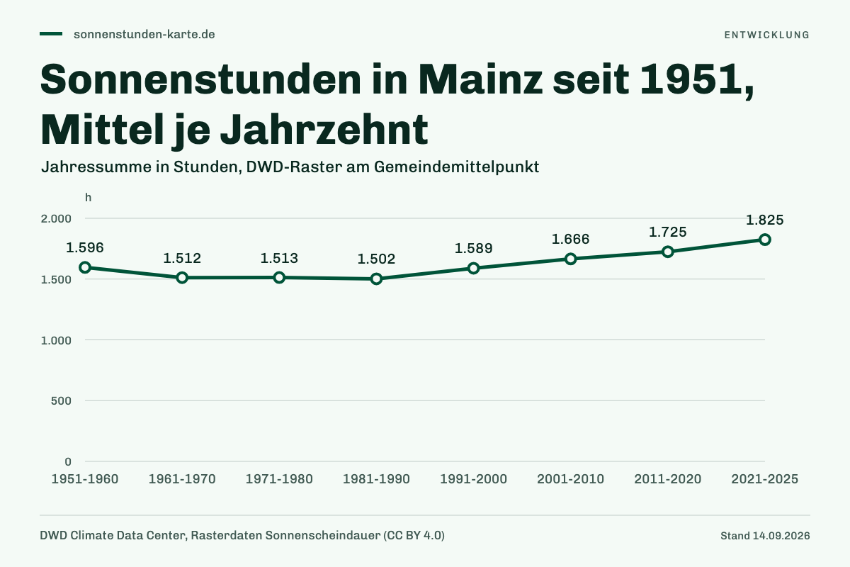 Sonnenstunden in Mainz seit 1951, Mittel je Jahrzehnt. 1951-1960: 1.596 h; 1961-1970: 1.512 h; 1971-1980: 1.513 h; 1981-1990: 1.502 h; 1991-2000: 1.589 h; 2001-2010: 1.666 h; 2011-2020: 1.725 h; 2021-2025: 1.825 h.