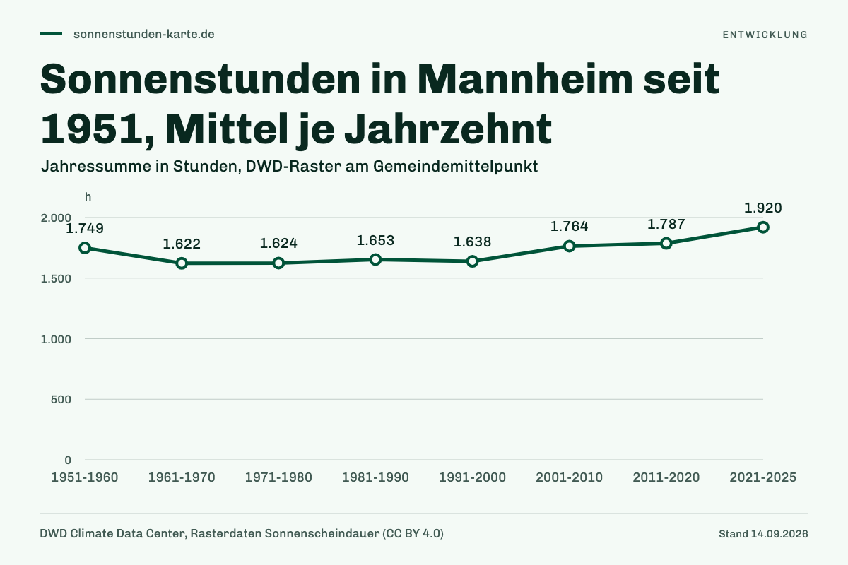 Sonnenstunden in Mannheim seit 1951, Mittel je Jahrzehnt. 1951-1960: 1.749 h; 1961-1970: 1.622 h; 1971-1980: 1.624 h; 1981-1990: 1.653 h; 1991-2000: 1.638 h; 2001-2010: 1.764 h; 2011-2020: 1.787 h; 2021-2025: 1.920 h.
