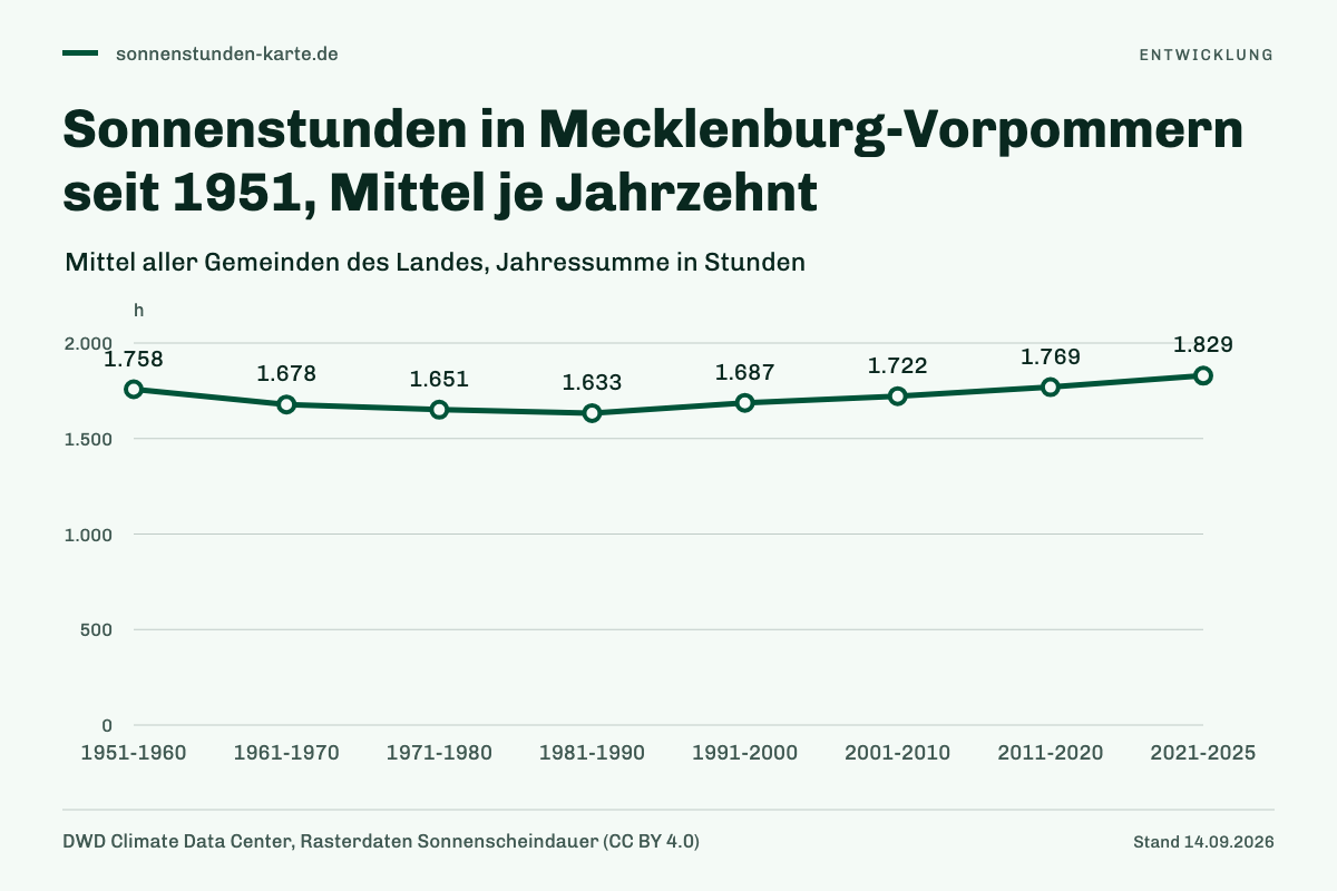Sonnenstunden in Mecklenburg-Vorpommern seit 1951, Mittel je Jahrzehnt. 1951-1960: 1.758 h; 1961-1970: 1.678 h; 1971-1980: 1.651 h; 1981-1990: 1.633 h; 1991-2000: 1.687 h; 2001-2010: 1.722 h; 2011-2020: 1.769 h; 2021-2025: 1.829 h.