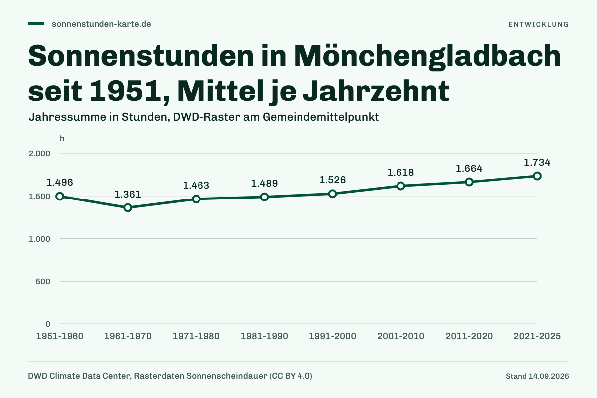Sonnenstunden in Mönchengladbach seit 1951, Mittel je Jahrzehnt. 1951-1960: 1.496 h; 1961-1970: 1.361 h; 1971-1980: 1.463 h; 1981-1990: 1.489 h; 1991-2000: 1.526 h; 2001-2010: 1.618 h; 2011-2020: 1.664 h; 2021-2025: 1.734 h.