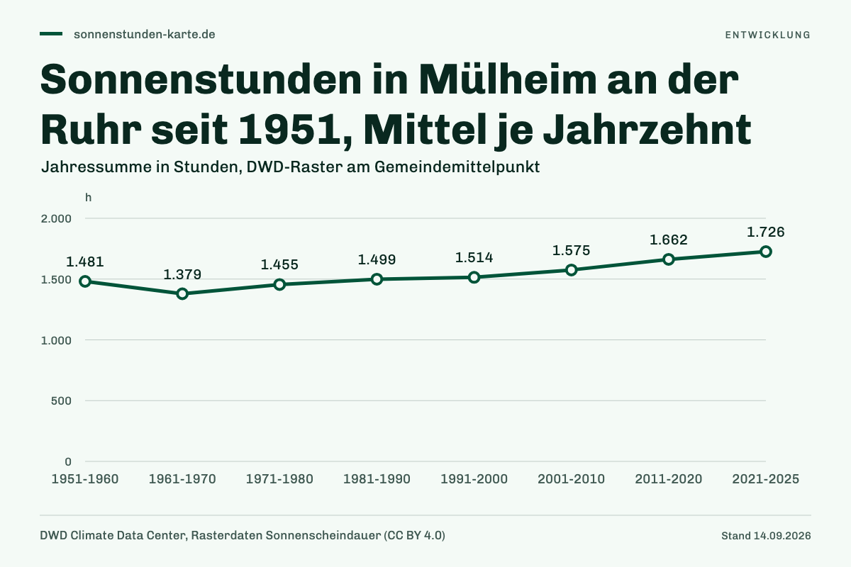 Sonnenstunden in Mülheim an der Ruhr seit 1951, Mittel je Jahrzehnt. 1951-1960: 1.481 h; 1961-1970: 1.379 h; 1971-1980: 1.455 h; 1981-1990: 1.499 h; 1991-2000: 1.514 h; 2001-2010: 1.575 h; 2011-2020: 1.662 h; 2021-2025: 1.726 h.