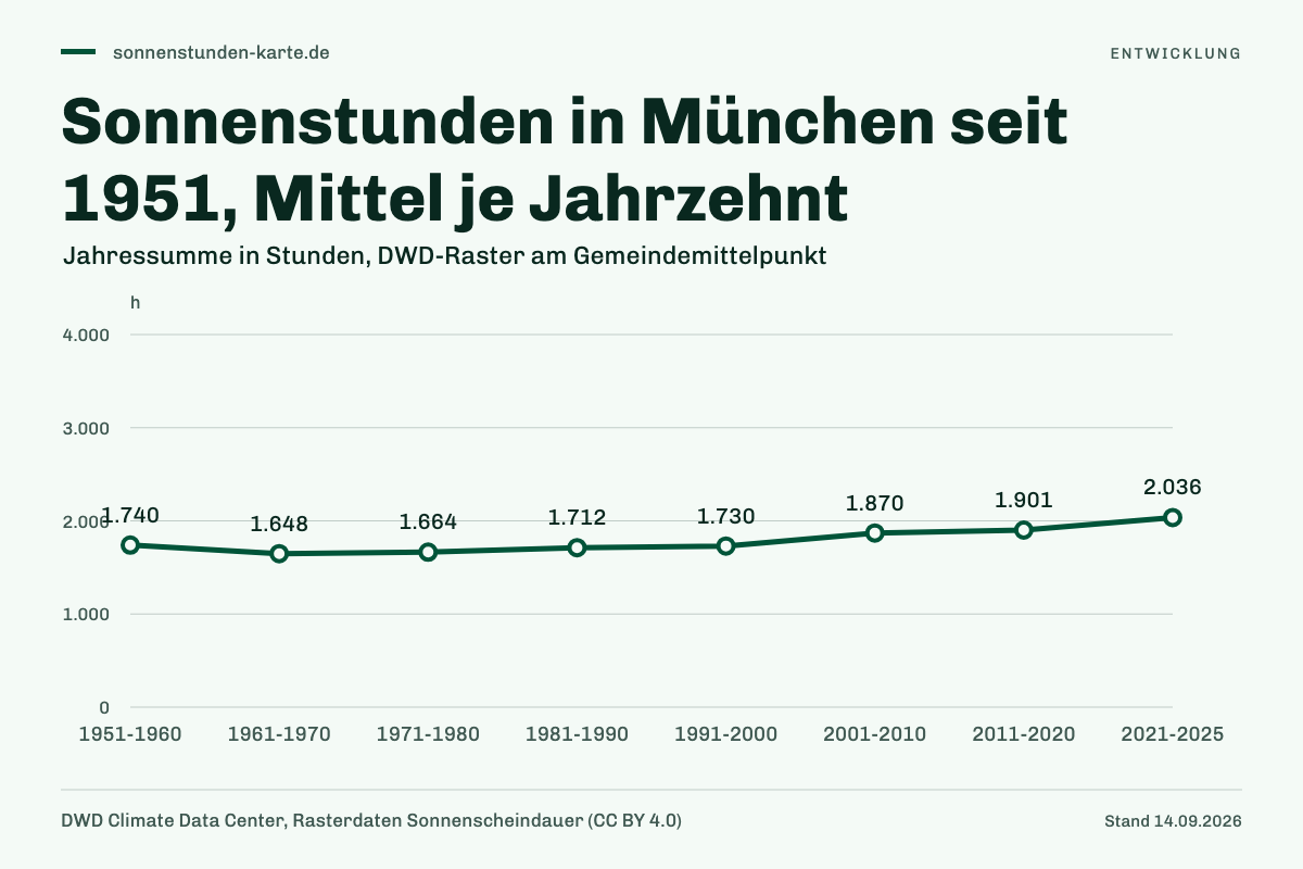 Sonnenstunden in München seit 1951, Mittel je Jahrzehnt. 1951-1960: 1.740 h; 1961-1970: 1.648 h; 1971-1980: 1.664 h; 1981-1990: 1.712 h; 1991-2000: 1.730 h; 2001-2010: 1.870 h; 2011-2020: 1.901 h; 2021-2025: 2.036 h.