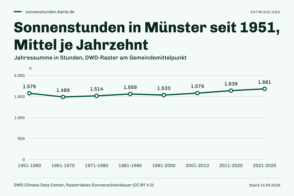 Sonnenstunden in Münster seit 1951, Mittel je Jahrzehnt. 1951-1960: 1.576 h; 1961-1970: 1.489 h; 1971-1980: 1.514 h; 1981-1990: 1.559 h; 1991-2000: 1.533 h; 2001-2010: 1.579 h; 2011-2020: 1.639 h; 2021-2025: 1.681 h.