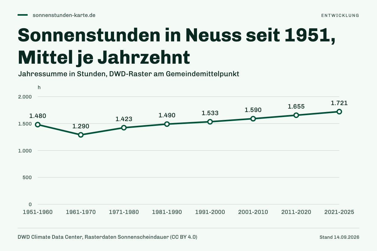 Sonnenstunden in Neuss seit 1951, Mittel je Jahrzehnt. 1951-1960: 1.480 h; 1961-1970: 1.290 h; 1971-1980: 1.423 h; 1981-1990: 1.490 h; 1991-2000: 1.533 h; 2001-2010: 1.590 h; 2011-2020: 1.655 h; 2021-2025: 1.721 h.